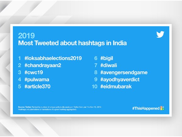 ये हैं साल 2019 में भारत में सबसे ज्यादा बार ट्वीट किए हैशटैग्स ये हैं साल 2019 में भारत में सबसे ज्यादा बार ट्वीट किए हैशटैग्स